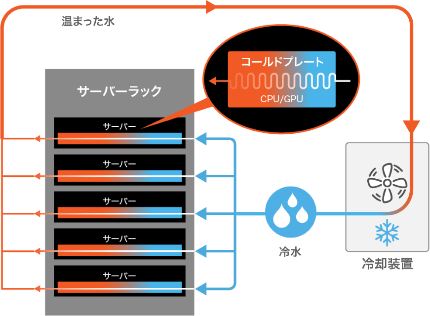 コールドプレート型冷却装置