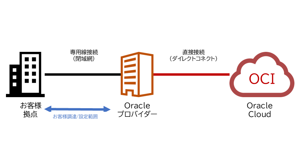 Oracleプロバイダー接続
