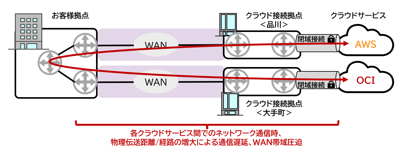 一般的なマルチクラウド接続