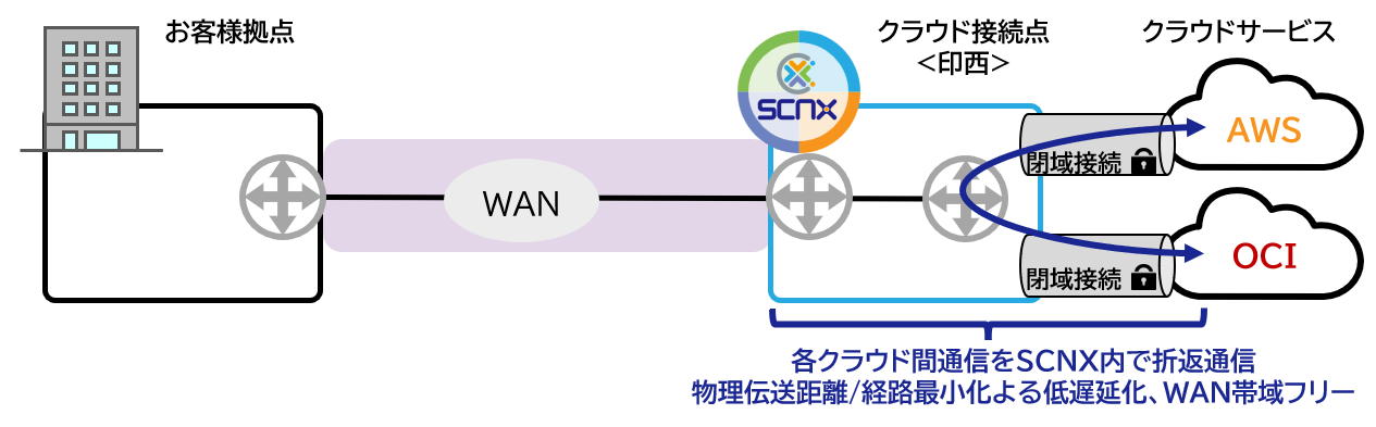 東日本のクラウド接続拠点一覧