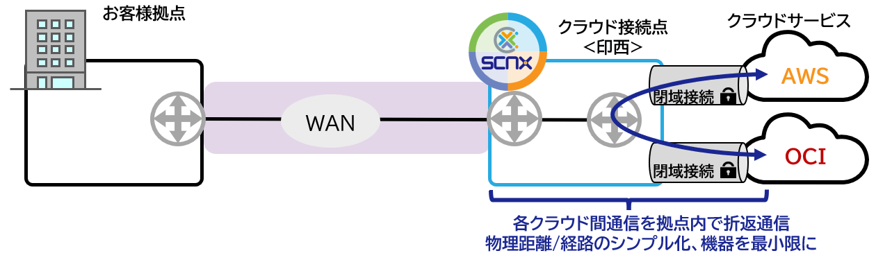 SCNXマルチクラウド接続構成