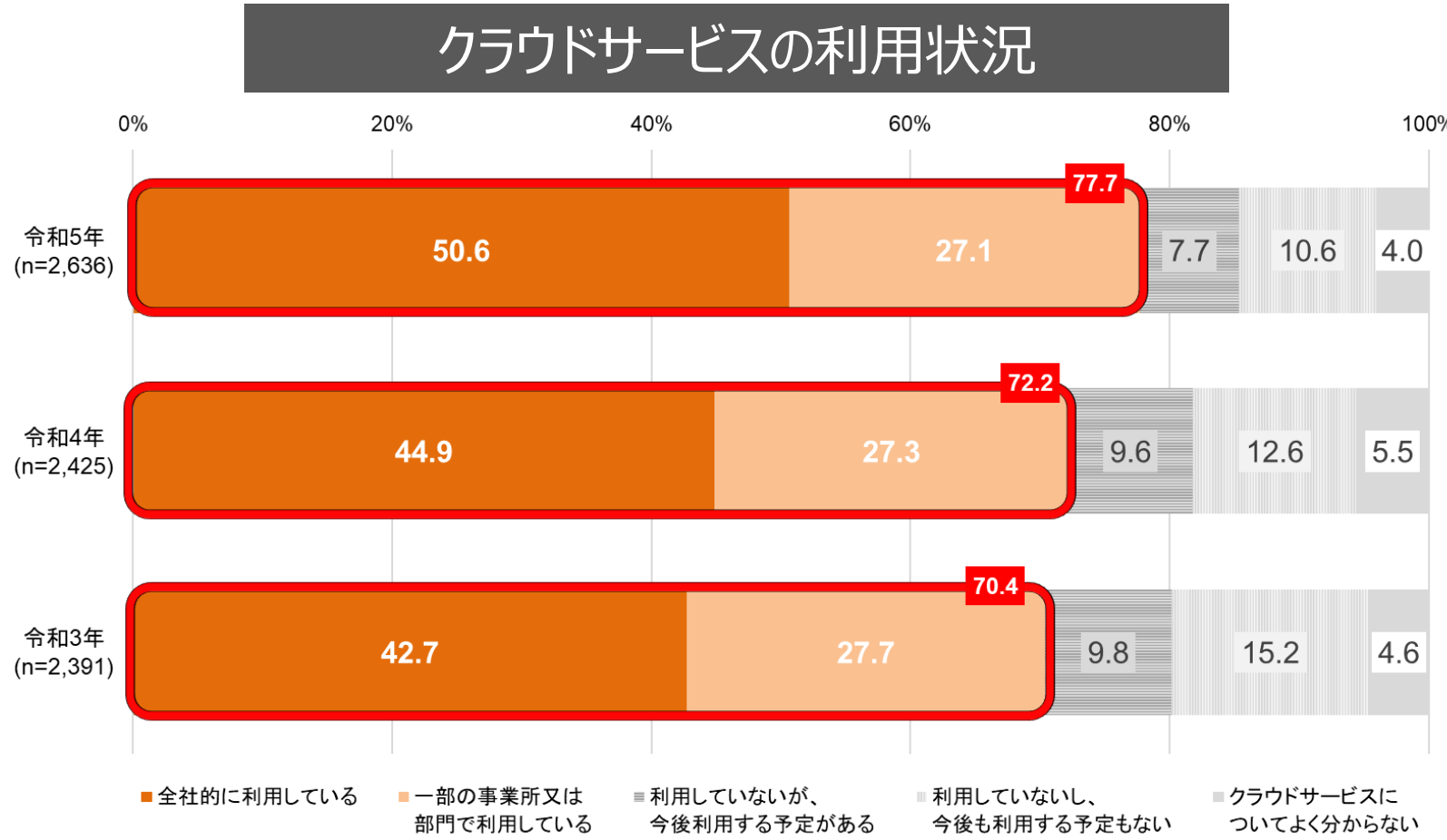 クラウドサービスの利用状況（企業）