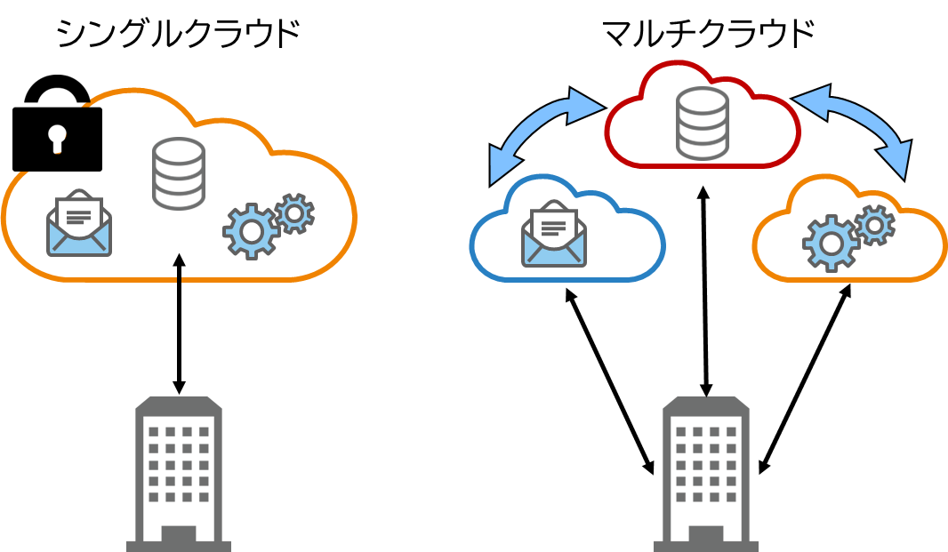 クラウドロックインの回避