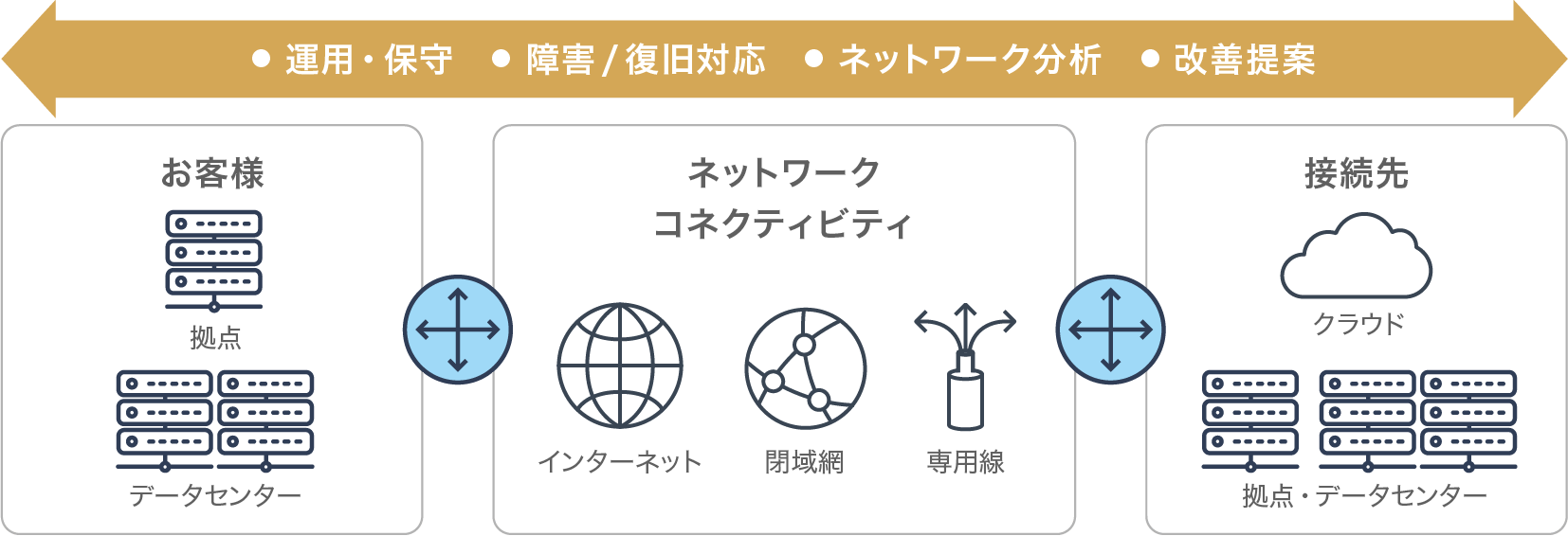 ●運用・保守●障害/復旧対応●ネットワーク分析●改善提案