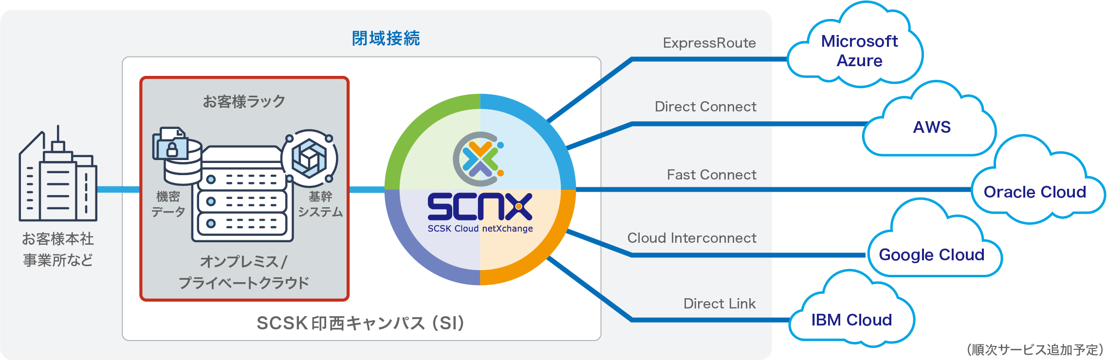 SCNXの場合