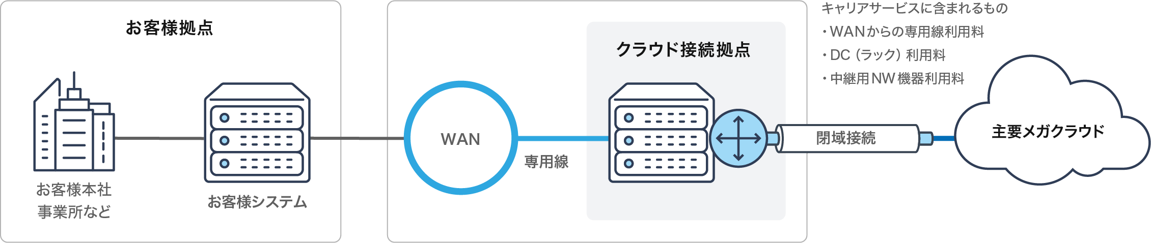 一般的なクラウド接続の場合