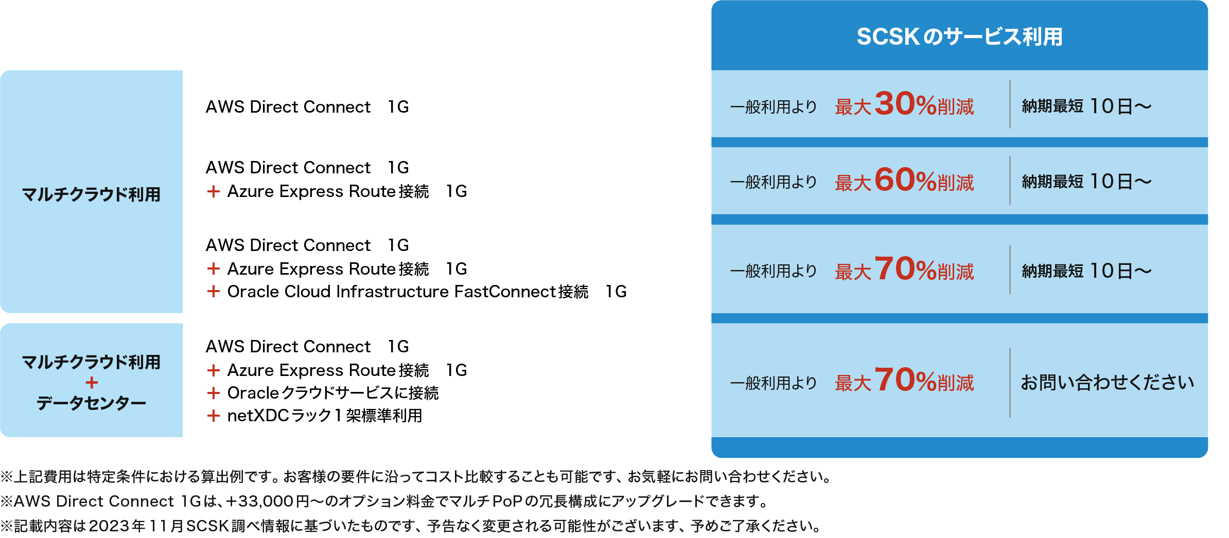 複数のクラウドに接続するほどお得なサービスです