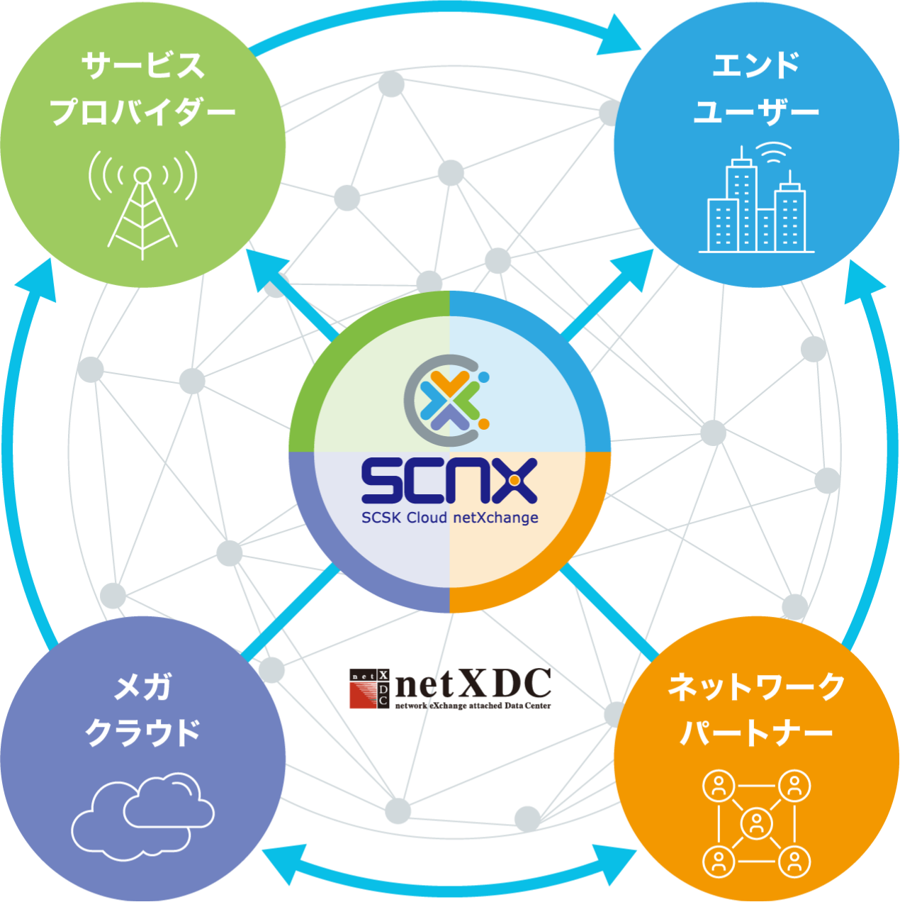 SCNX SCSK Cloud netXchange