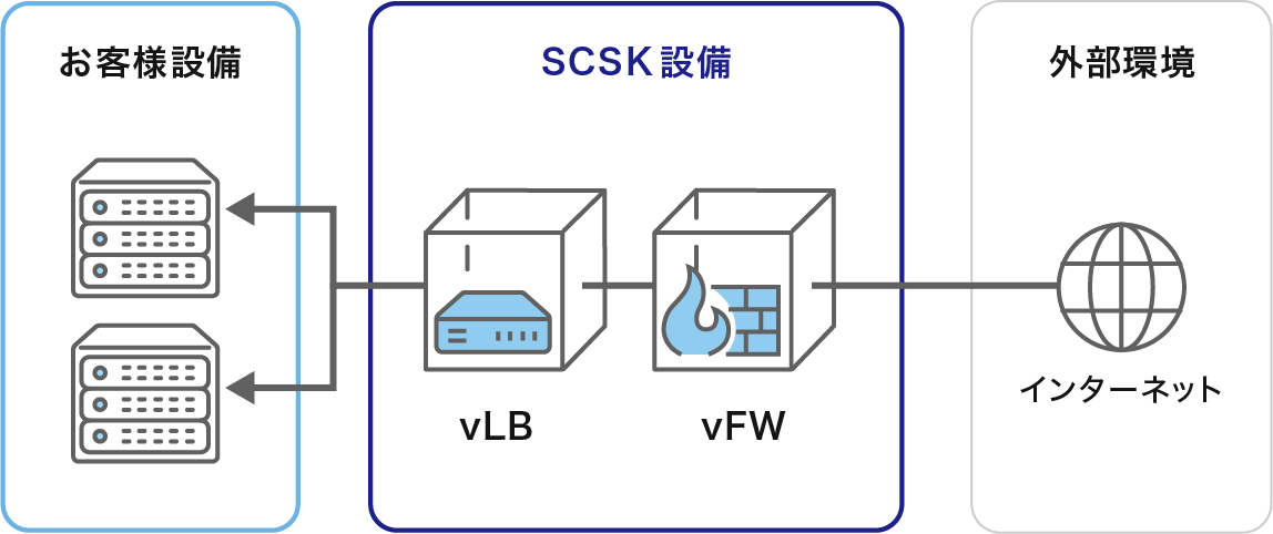 vLB（仮想ロードバランサー）