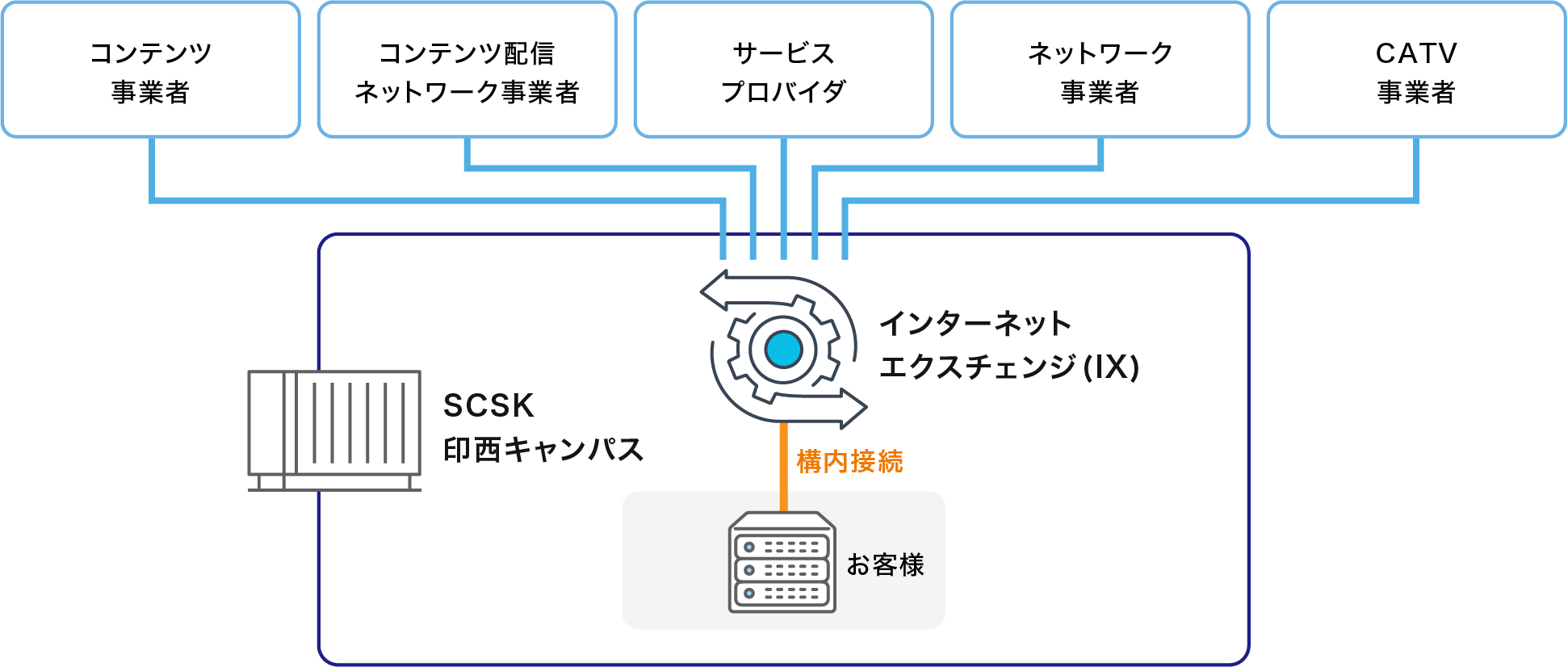 国内主要IXと構内直接接続が可能