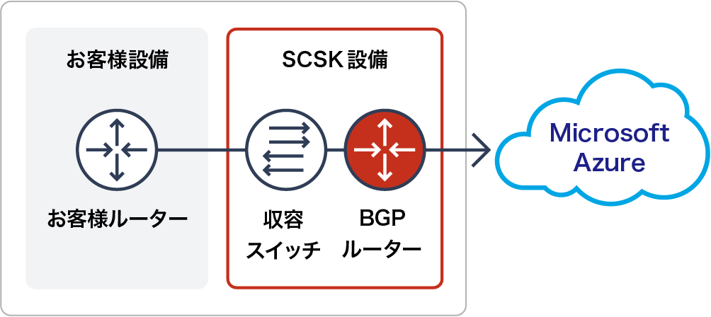 SCNX-L3 for Microsoft Azure