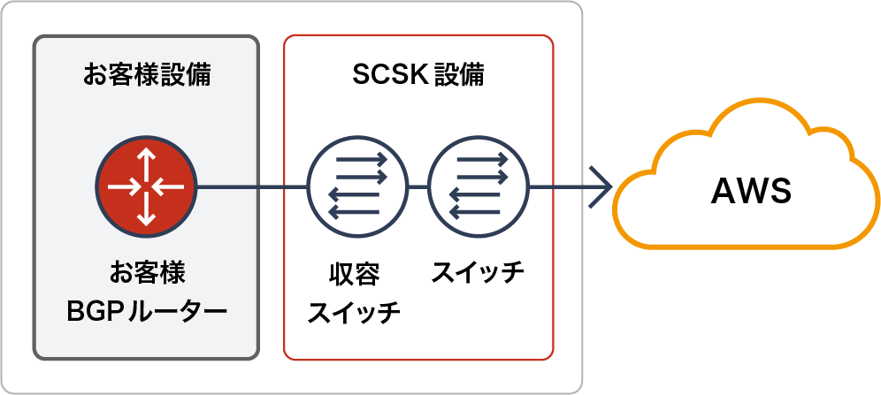 SCNX-L2 for AWS Direct Connect