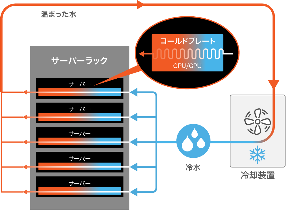 コールドプレート型冷却