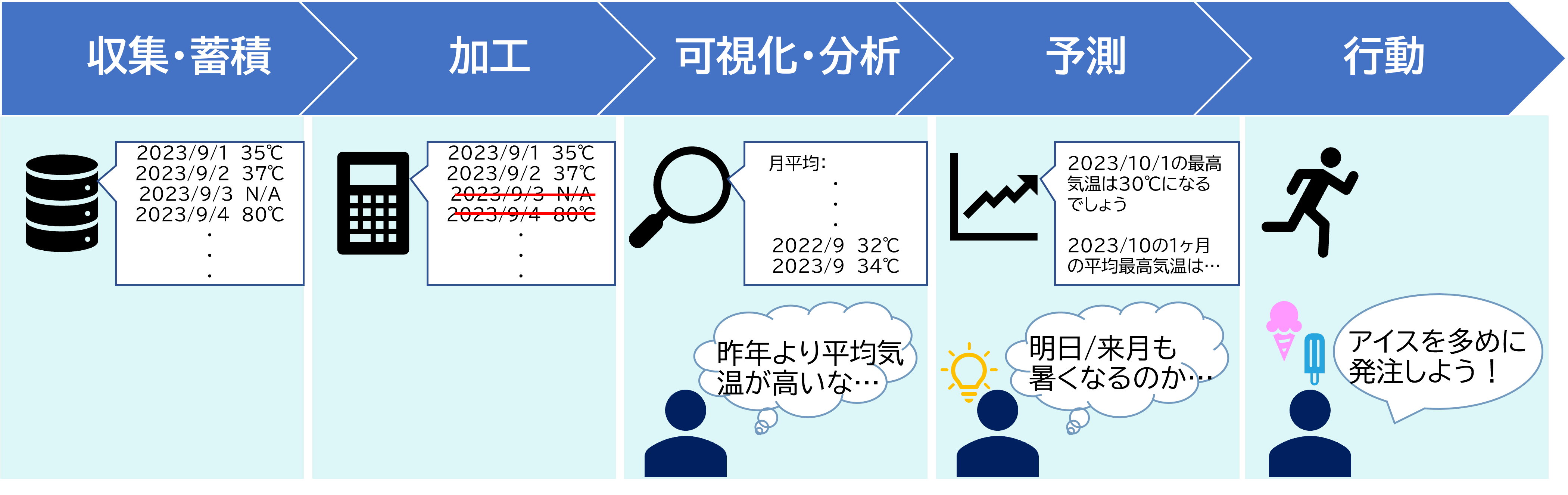 データ活用のプロセスの例
