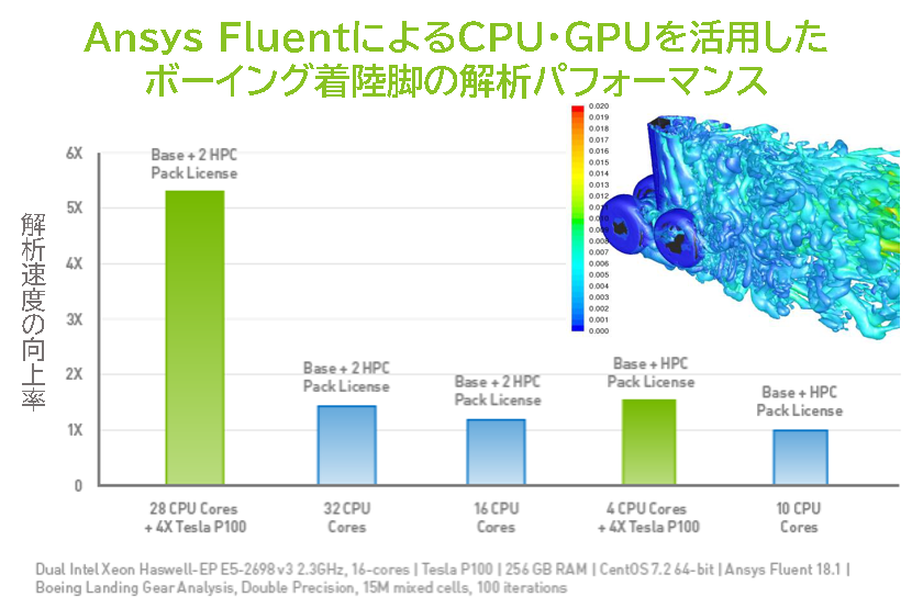 CPUのみとGPUを併用した際の解析時間の比較