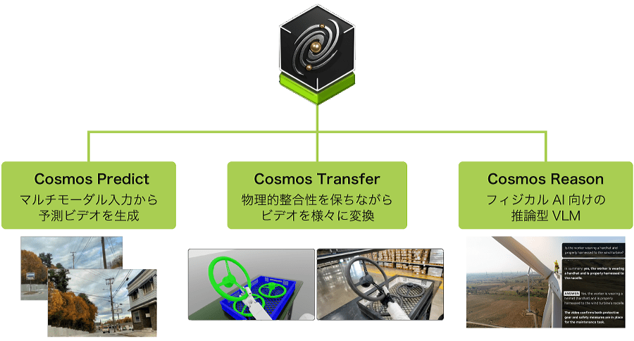 NVIDIA Cosmosが提供する3つの世界モデル「Cosmos Predict」「Cosmos Transfer」「Cosmos Reason」