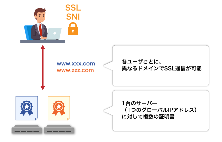 SNIの必要性イメージ図