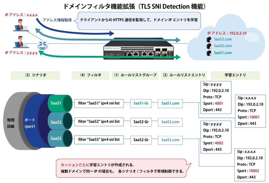 SNI識別機能の動作イメージ図