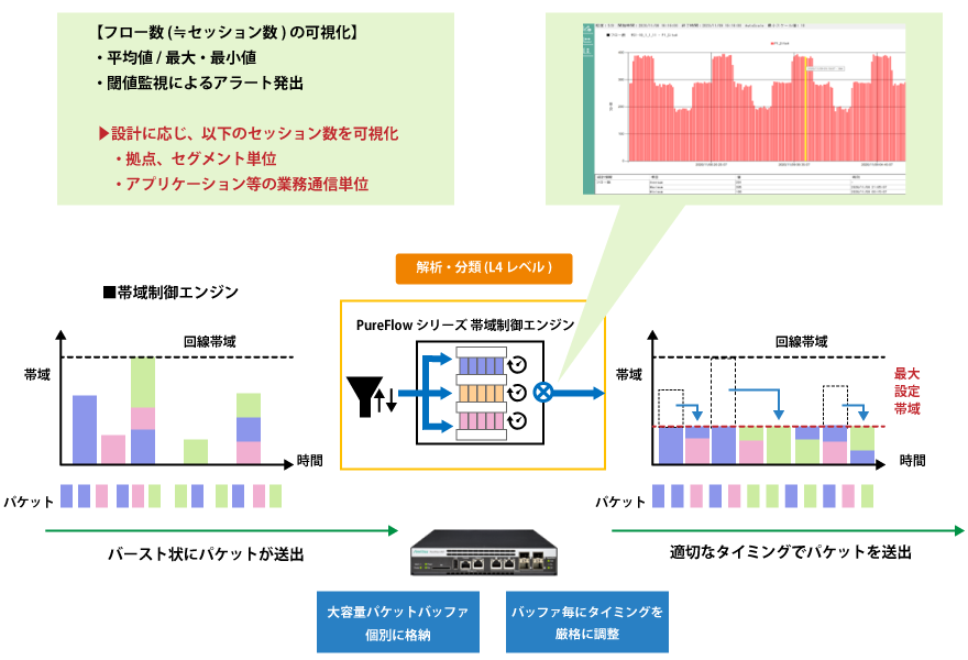 PureFlowとセッションイメージ図