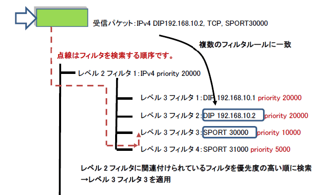 例：複数のフィルタルールに一致した場合、レベル2フィルタに関連付けられているフィルタを優先度の高い順に検索。この場合は、レベル3フィルタ3を適用