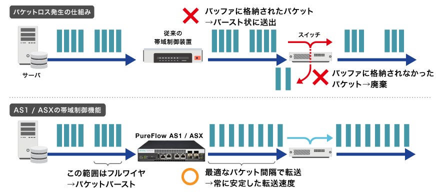 PureFlow AS1/ASXの導入効果