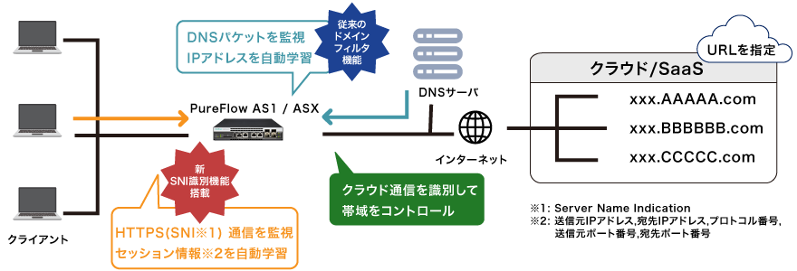 ドメイン名によるクラウドサービス/SaaSの制御・安定化（ドメインフィルタ機能、SNI識別機能