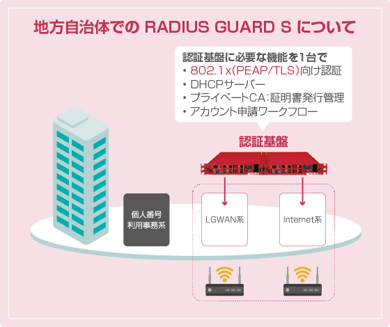 地方自治体での RADIUS GUARD S について