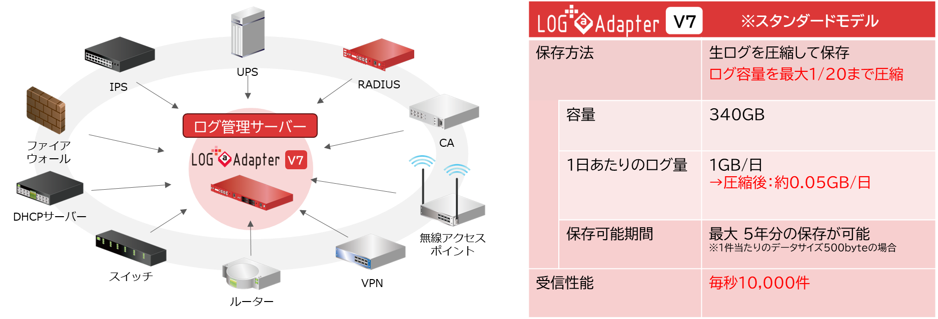 ネットワーク周りのログを一元管理
