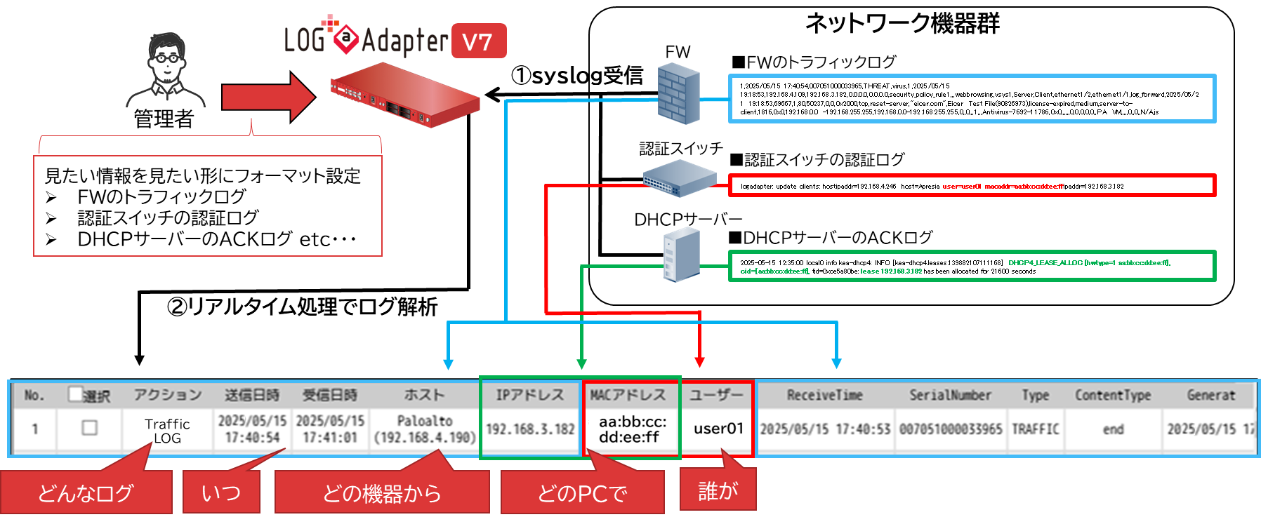 ログ解析による情報の集約