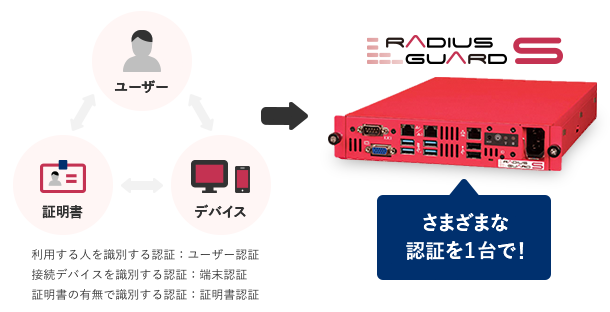 さまざまな「認証」を実現するRADIUS GUARD Sシリーズ