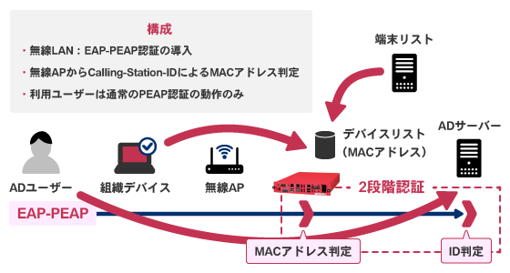 PEAP認証でもデバイス制限を実現