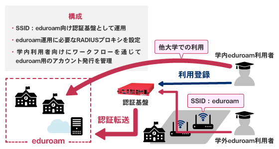 eduroam向け認証基盤を導入
