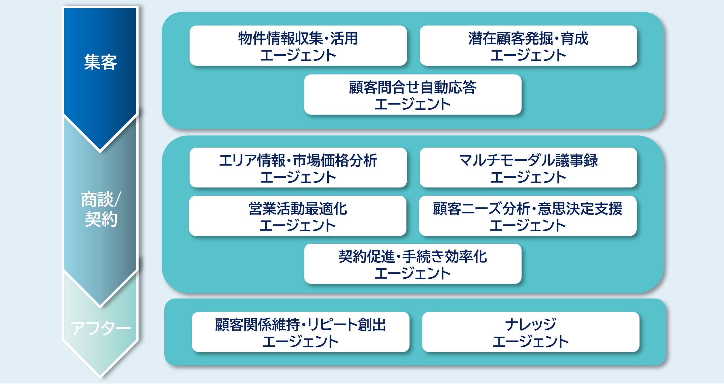 不動産特化型AI・データ活用の各種エージェント説明