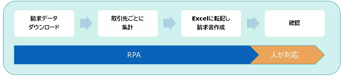 導入事例_経理(請求書の作成)