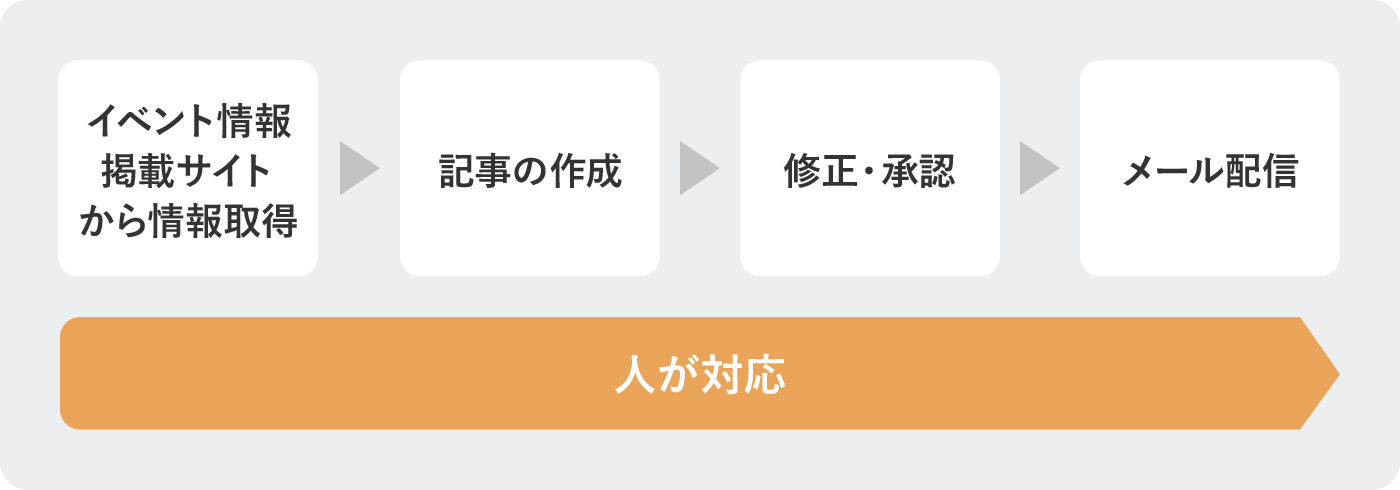 イベント開催情報をまとめ、メールマガジン記事を作成、承認を得て配信
