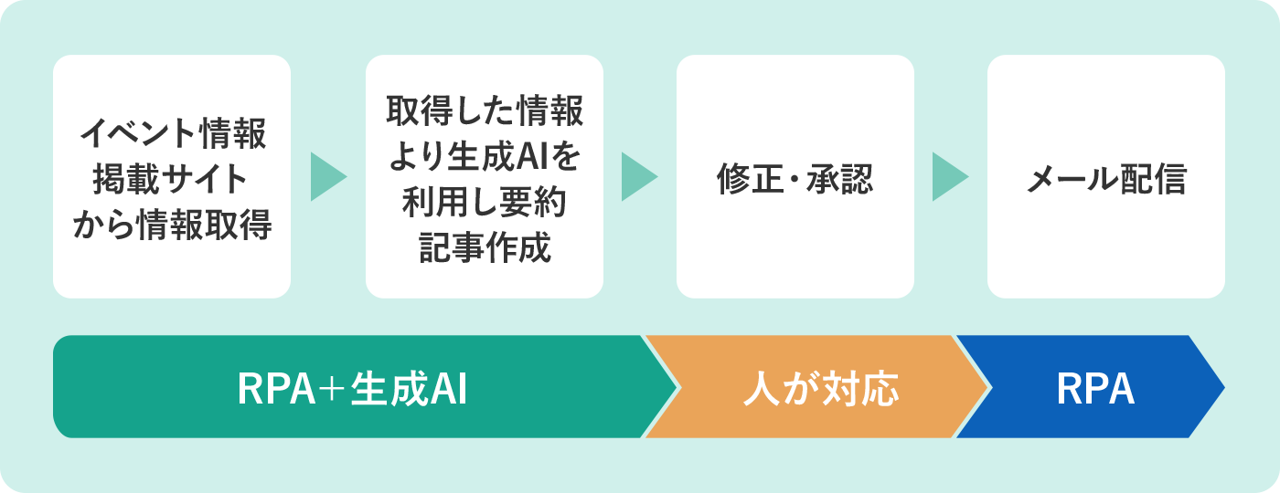 関連サイトの情報を収集・要約し、メールマガジンの記事を作成、承認を得て配信
