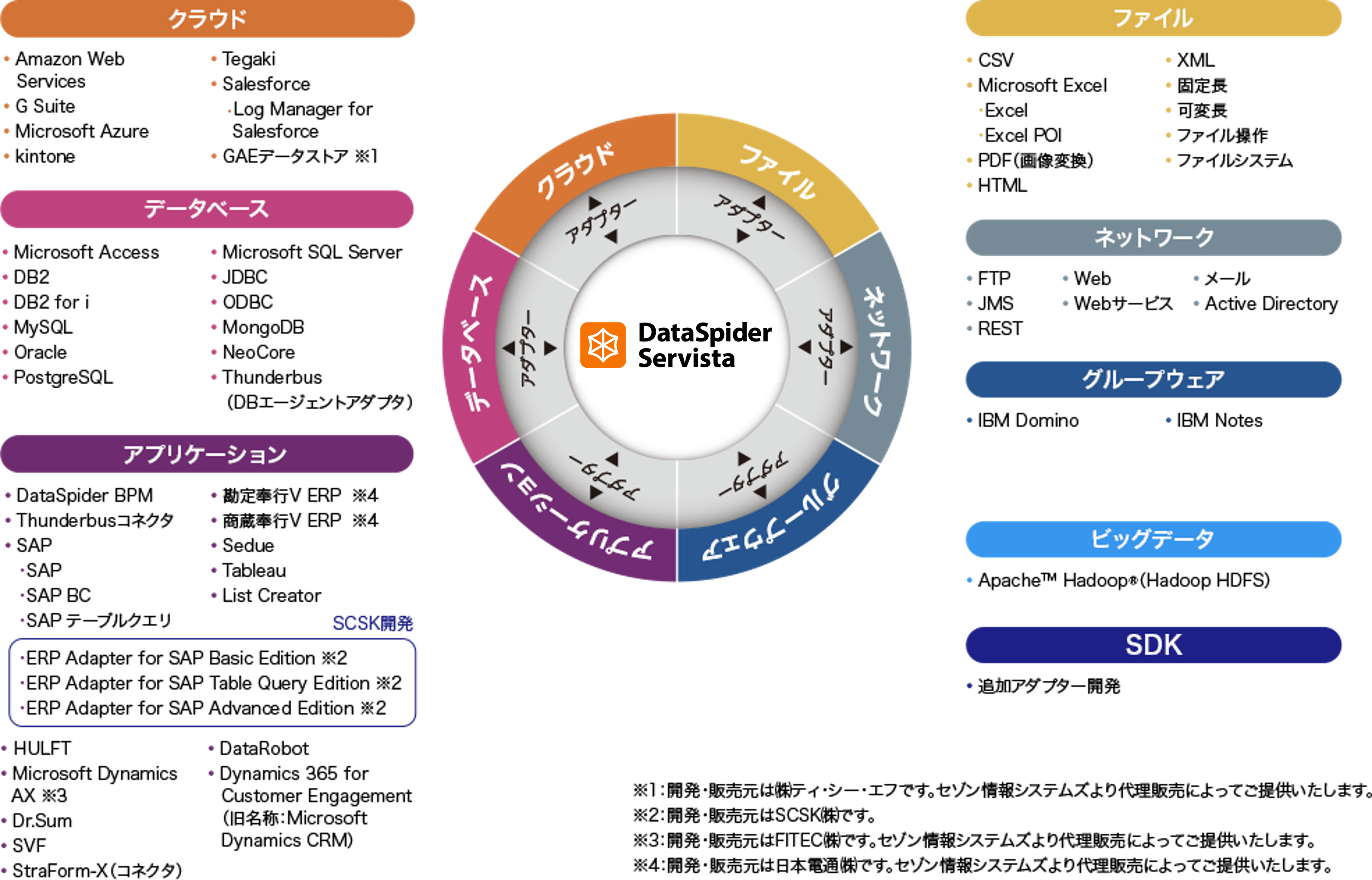 DataSpider&reg;