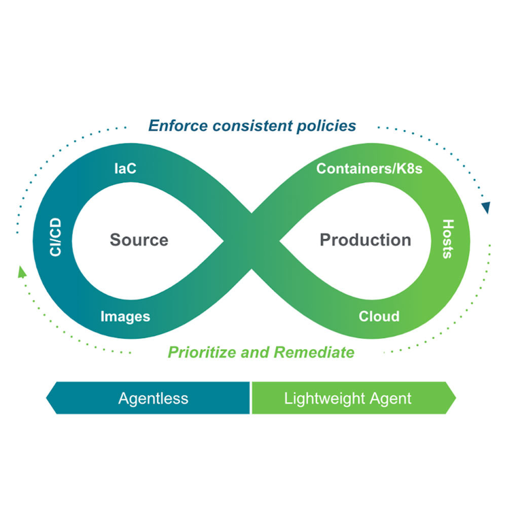 $350Mの資金調達により、クラウドとコンテナセキュリティの勢いを世界規模で加速させます