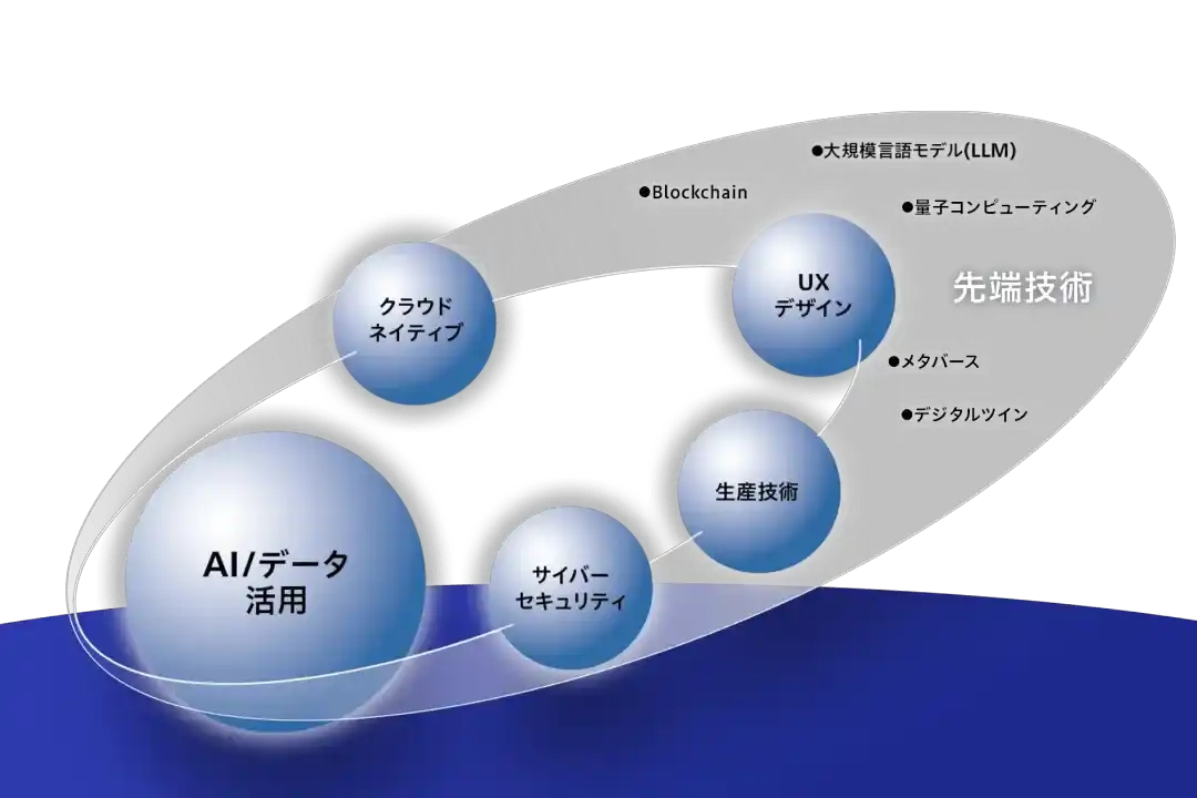 先進デジタル技術
