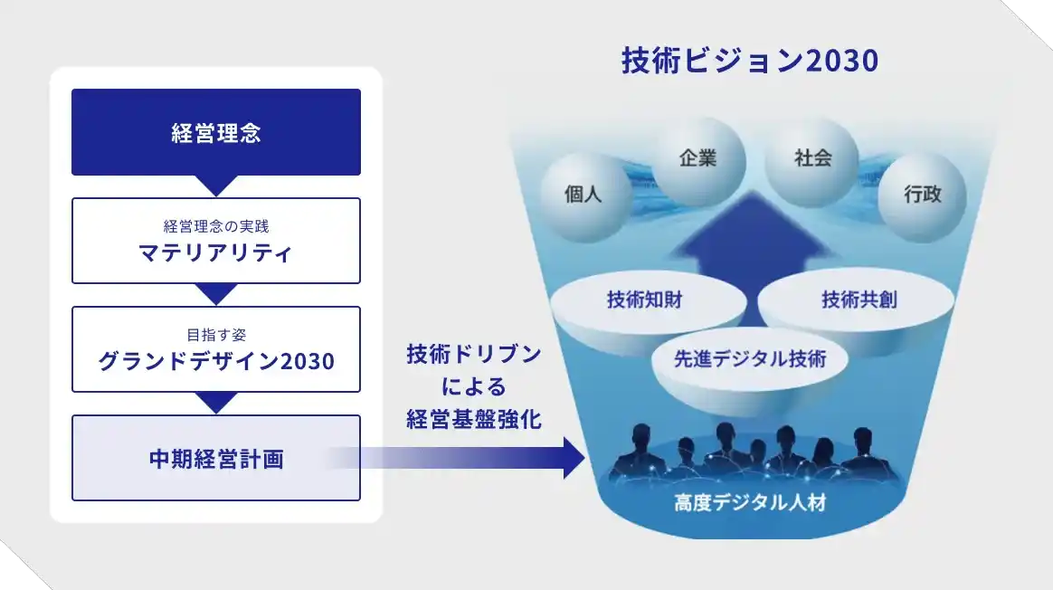 技術ビジョン2030