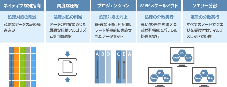 ネイティブな列指向、高度な圧縮、プロジェクション、MPPスケールアウト、
    クエリ―分散